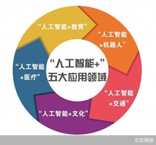 北京人工智能大模型應用落地提速，引領應用軟件開發新浪潮